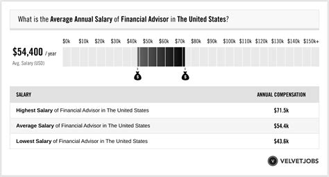 Financial Advisor Salaries by education, experience, location and .